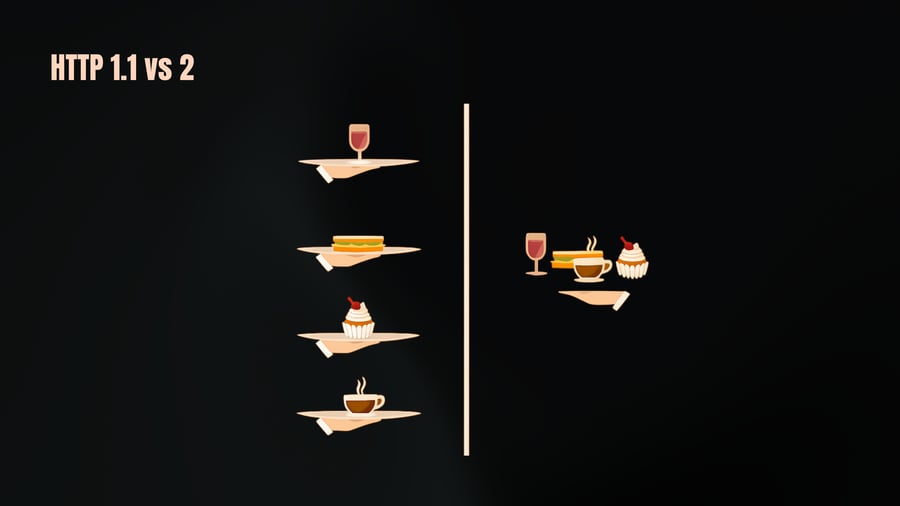 An illustration comparing HTTP 1.1 and HTTP/2: HTTP 1.1 is depicted on the left with four separate hands holding individual trays each carrying one item (a glass of wine, a sandwich, a cupcake, and a cup of coffee), while HTTP/2 is depicted on the right with a single hand holding one tray carrying all four items together to illustrate multiplexing.