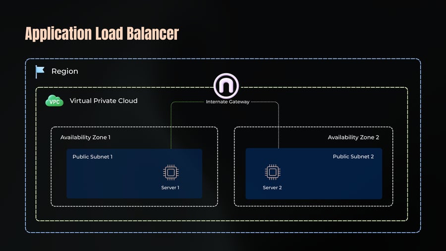 An architecture diagram showing a Region containing a Virtual Private Cloud (VPC) with an Internet Gateway routing traffic to Server 1 in Public Subnet 1 of Availability Zone 1 and Server 2 in Public Subnet 2 of Availability Zone 2.
