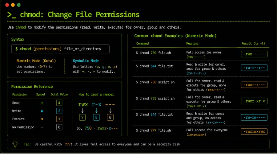 Change File Permissions
