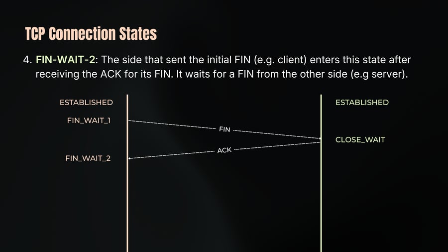 A sequence diagram illustrating TCP connection teardown where one endpoint transitions from ESTABLISHED to FIN_WAIT_1 upon sending a FIN packet, and then to FIN_WAIT_2 upon receiving an ACK, while the opposing endpoint transitions from ESTABLISHED to CLOSE_WAIT.