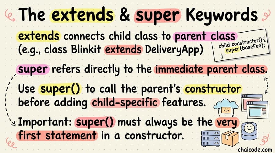 Code sketch showing child constructor calling super(baseFee) on the first line.