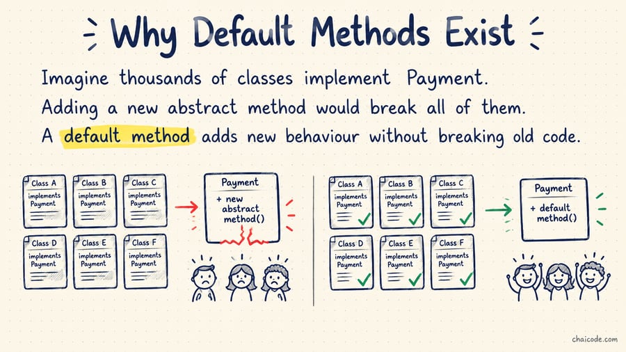 Many class boxes; red cracks for 'new abstract method' vs green checks for 'default method'