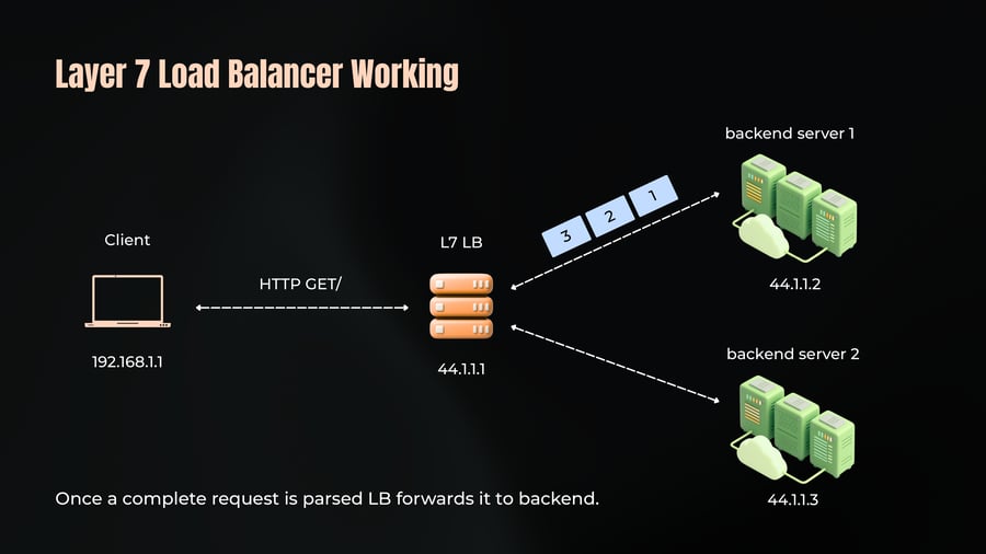 A network diagram illustrating a client (192.168.1.1) sending an HTTP GET request to a Layer 7 load balancer (44.1.1.1), which forwards the parsed request in segments (1, 2, 3) to backend server 1 (44.1.1.2) rather than backend server 2 (44.1.1.3).