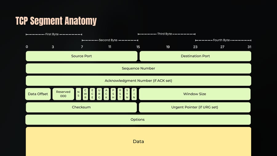 A structural diagram showing the field layout and bit positions of a TCP segment header and data payload.