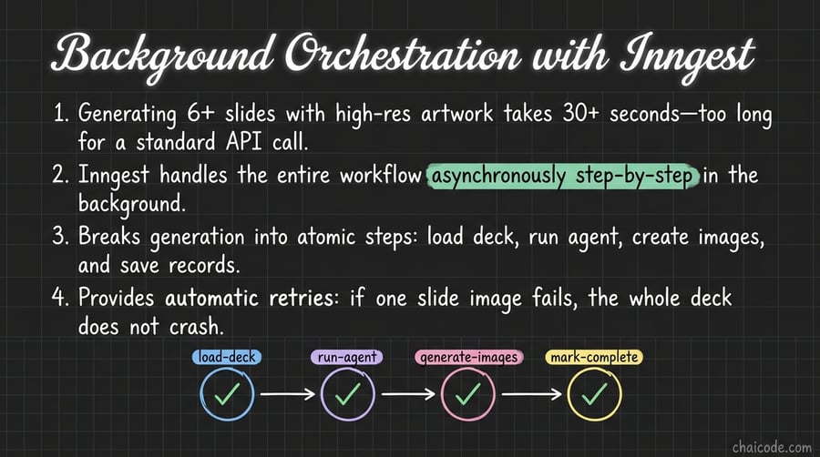 A step-by-step horizontal progress tracker with checkmarks moving from 'load-deck' to 'run-agent', 'generate-images', and 'mark-complete'.