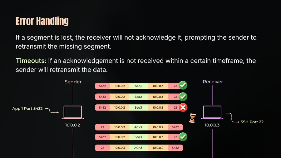 A diagram illustrating TCP error handling and retransmission via timeout between a sender at 10.0.0.2 (Port 5432) and a receiver at 10.0.0.3 (SSH Port 22), where a lost sequence segment (Seq3) triggers an ACK2, a timeout, retransmission of Seq3, and final receipt of ACK3.