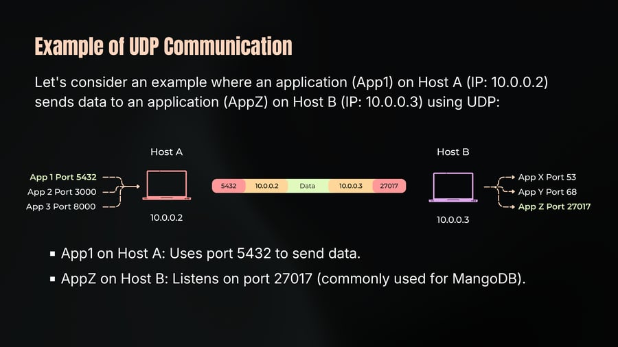 A network diagram illustrating a UDP packet containing source port 5432, source IP 10.0.0.2, data payload, destination IP 10.0.0.3, and destination port 27017 transmitted from Host A (App1) to Host B (AppZ).