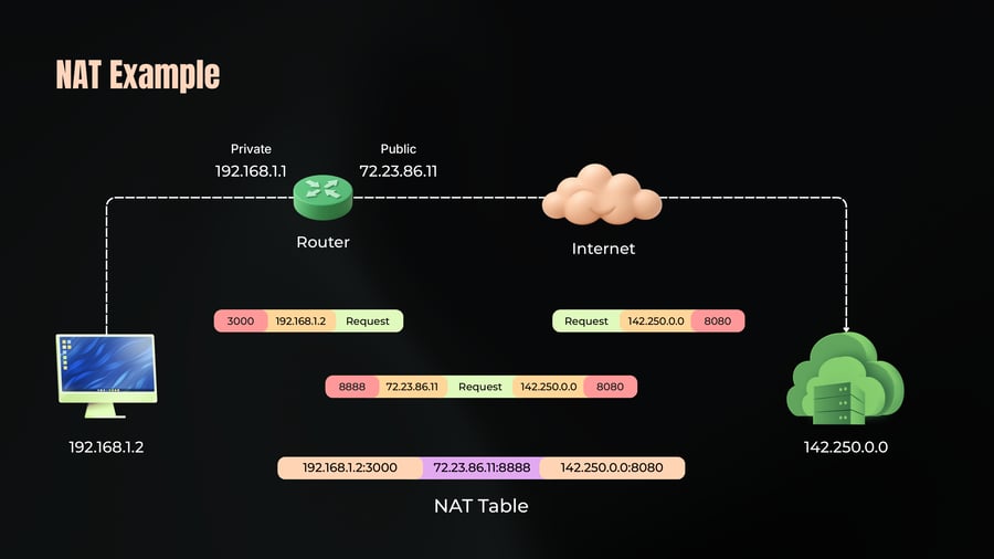 A network diagram demonstrating Network Address Translation (NAT) from a private host through a router to a public destination on the Internet, showing how packet IP addresses and port numbers are translated and mapped in a NAT table.