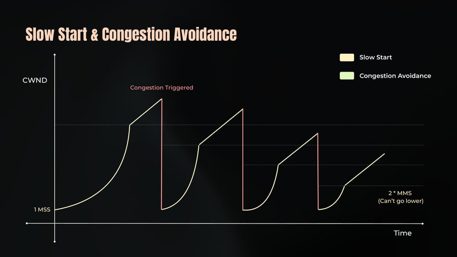 A line graph plotting CWND versus Time, illustrating phases of exponential Slow Start followed by linear Congestion Avoidance, with sharp drops when congestion is triggered down to a minimum threshold.