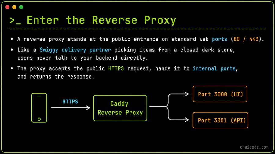 Flow diagram: Mobile user -> HTTPS -> Caddy Reverse Proxy -> forwards internally to Port 3000 (UI) and Port 3001 (API).