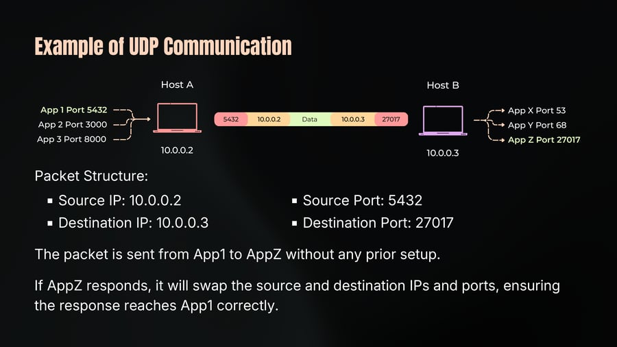 A network diagram illustrating a UDP packet with source port 5432, source IP 10.0.0.2, data payload, destination IP 10.0.0.3, and destination port 27017 sent from Host A's App 1 to Host B's App Z.
