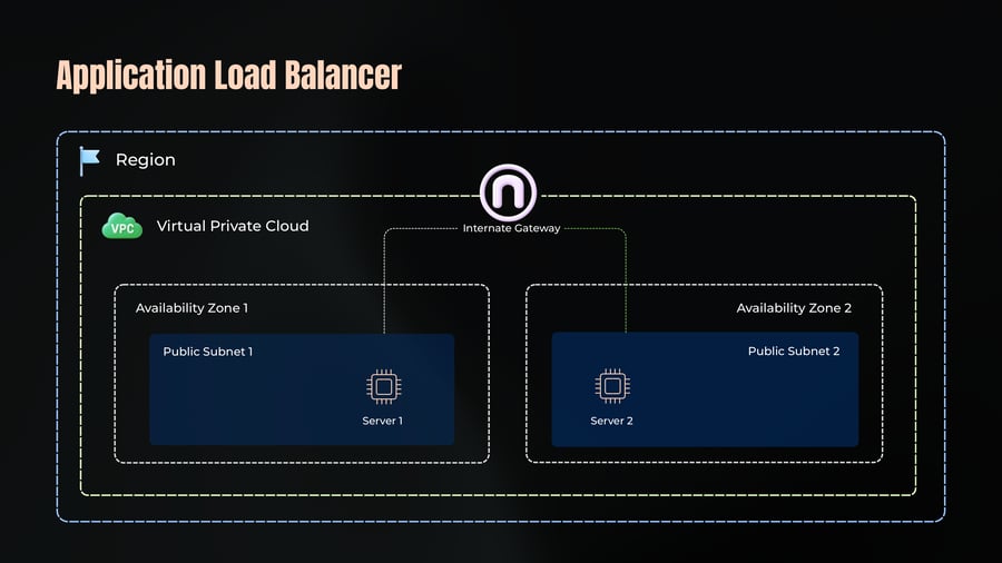 An architecture diagram illustrating an AWS Region enclosing a Virtual Private Cloud with an Internet Gateway routing traffic to two Availability Zones, each containing a public subnet with a server.
