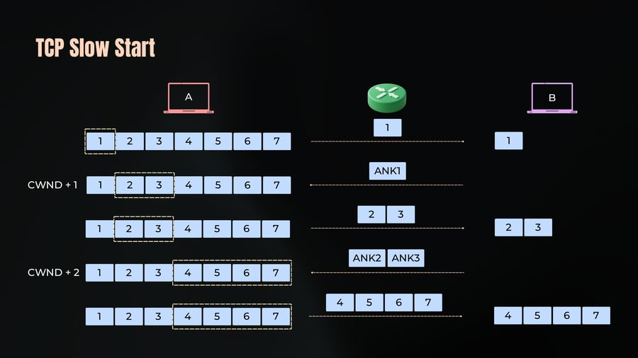 A diagram illustrating the TCP slow start process between host A and host B via a network router, showing congestion window expansion as packet 1 is sent and acknowledged with ANK1, followed by packets 2 and 3 with acknowledgments ANK2 and ANK3, leading to the transmission of packets 4 through 7.