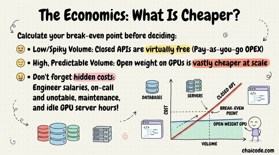 A line chart showing Closed API costs rising steeply with volume while Open Weight GPU costs stay flat.