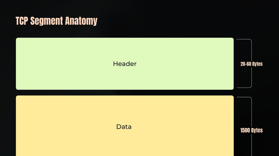 A diagram illustrating the anatomy of a TCP segment divided into a Header section measuring 20-60 Bytes and a Data section measuring 1500 Bytes.