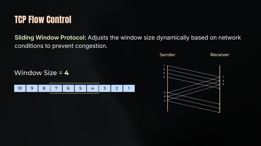 A sliding window diagram showing a buffer with segments numbered 1 through 10, highlighting a window size of 4 covering segments 4 to 7, paired with a sender-receiver message sequence chart showing packet transmission and acknowledgments.