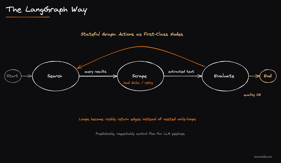 Three neatly arranged circles labeled Search, Scrape, Evaluate, with a curved return arrow pointing from Evaluate back to Search.