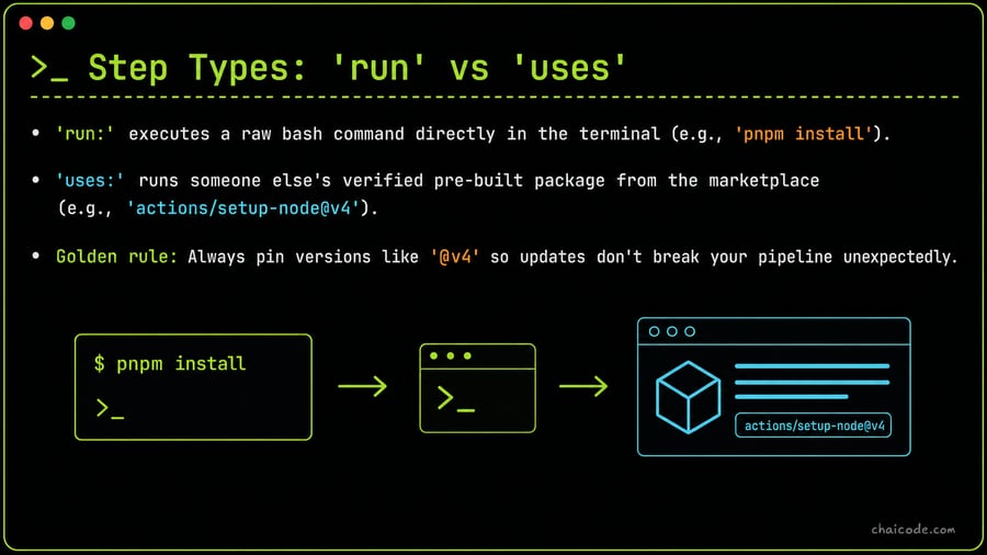 Step Types: 'run' vs 'uses'