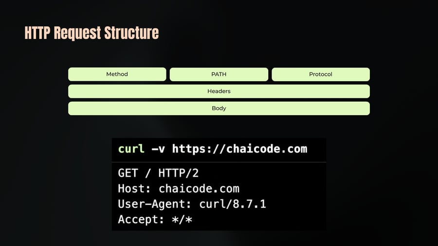 A diagram mapping the components of an HTTP request (Method, PATH, Protocol, Headers, Body) above an example curl command and its raw HTTP request output.