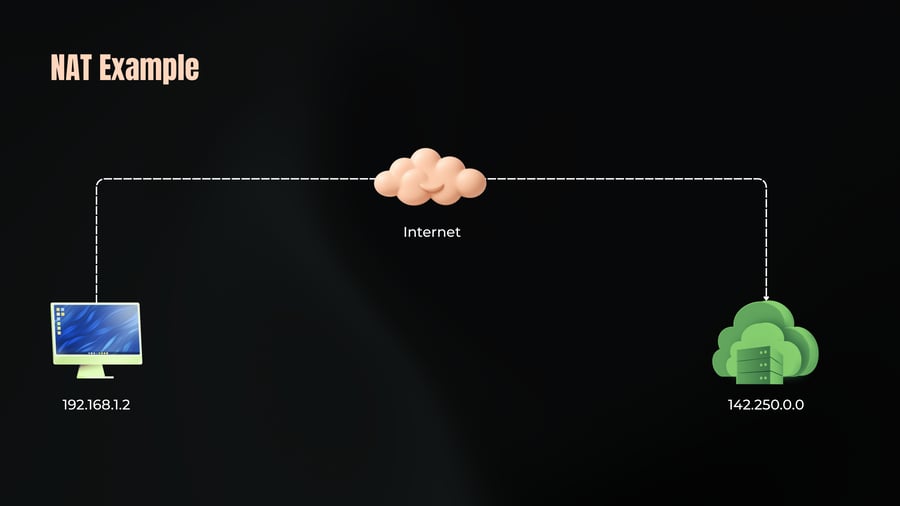 A network diagram showing a computer with IP address 192.168.1.2 connecting through the Internet cloud to a remote server cloud at 142.250.0.0 via a dashed line.