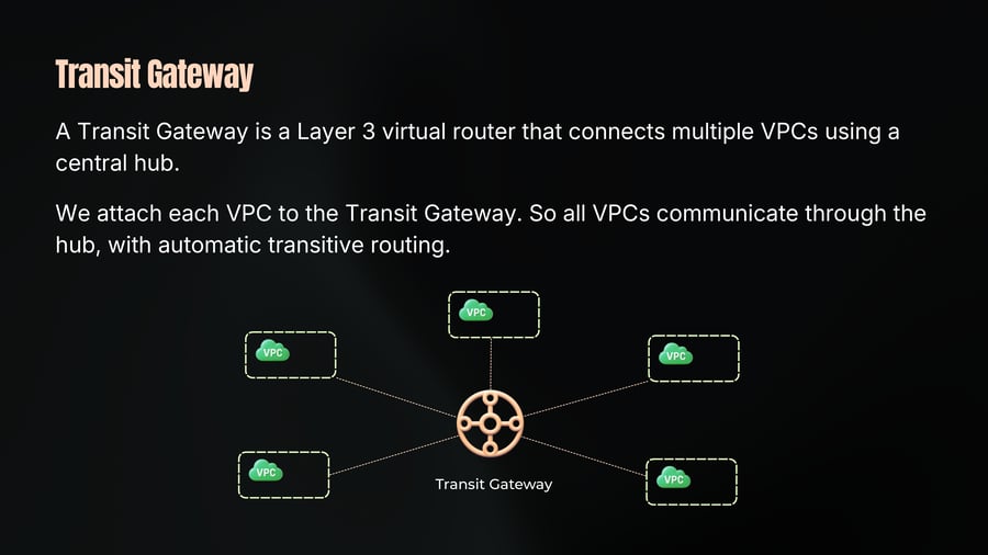 A network diagram showing five VPCs connected in a hub-and-spoke topology to a central Transit Gateway router.