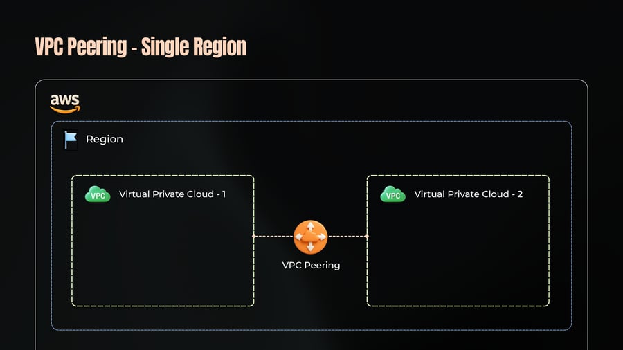 Architecture diagram illustrating a VPC Peering connection established between Virtual Private Cloud - 1 and Virtual Private Cloud - 2 within a single AWS Region.