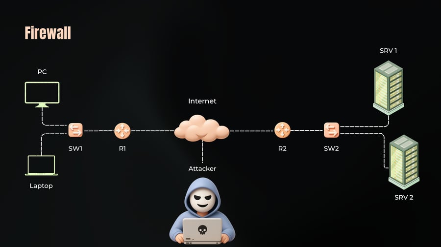 A network diagram illustrating end devices (PC, Laptop) connected via switch SW1 and router R1 through the Internet (with an associated Attacker) to router R2, switch SW2, and two servers (SRV 1, SRV 2).