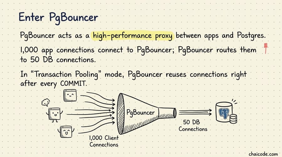 PgBouncer box acting as a funnel, turning 1,000 client connections into 50 steady server connections to Postgres.
