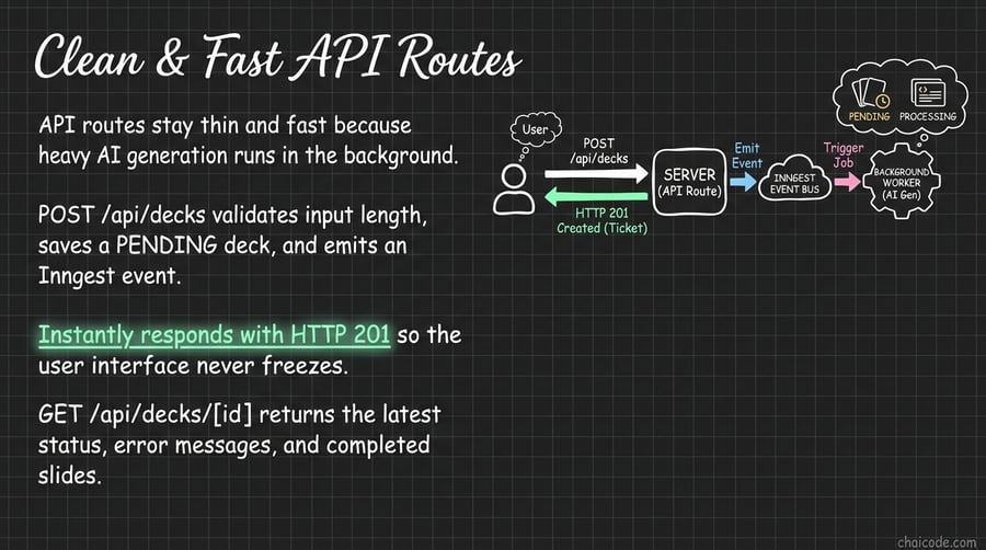 A user hitting an API endpoint and immediately receiving a 201 Created ticket while a background worker picks up the job.