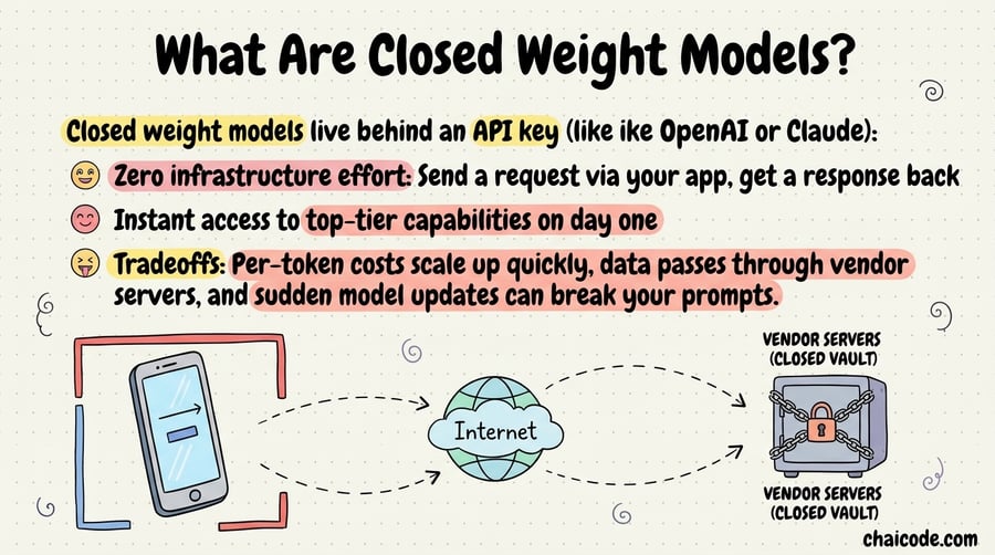 A PhonePe-style API integration where an app sends requests across the internet to a locked server vault.