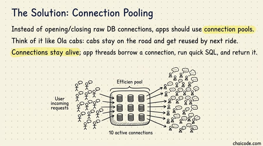 A small pool of 10 active connections efficiently serving hundreds of rapid incoming user requests.