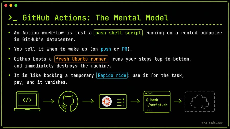 GitHub Actions: The Mental Model