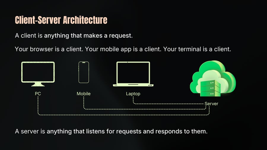 An illustration showing three client devices labelled PC, Mobile, and Laptop connecting via dashed lines to a cloud-hosted Server.