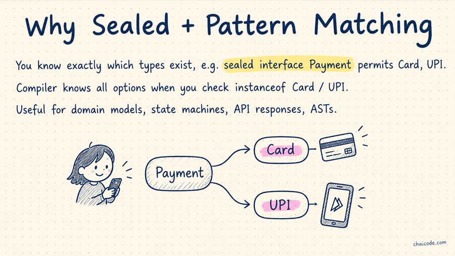 Payment splitting into exactly two labelled paths: Card and UPI