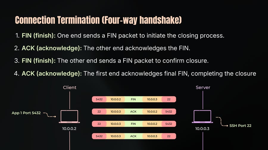 A diagram illustrating the TCP four-way handshake for connection termination between a client (10.0.0.2, port 5432) and a server (10.0.0.3, port 22), showing the sequential exchange of FIN, ACK, FIN, and ACK packets.