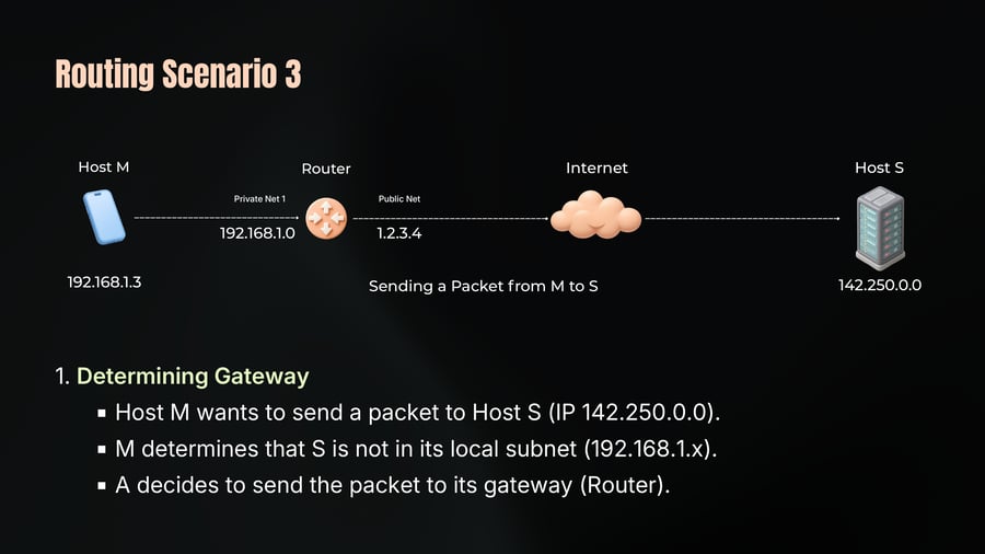 A network diagram showing a packet being sent from Host M through a router and the internet to Host S, with corresponding network addresses.