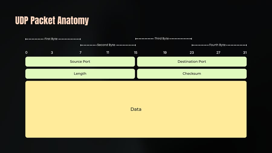 A diagram illustrating the anatomy of a UDP packet across 32 bits, divided into four bytes showing fields for Source Port, Destination Port, Length, Checksum, and Data.
