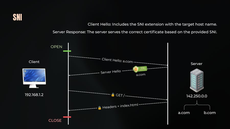A sequence diagram illustrating the TLS handshake with Server Name Indication (SNI) between a client (192.168.1.2) and a server (142.250.0.0) hosting both a.com and b.com, showing the client requesting a.com and the server returning the corresponding SSL certificate.