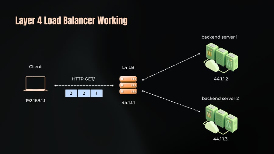 A network diagram illustrating a client sending an HTTP GET request (represented by data packets 1, 2, 3) to a Layer 4 Load Balancer at 44.1.1.1, which forwards traffic to backend server 1 (44.1.1.2) or backend server 2 (44.1.1.3).