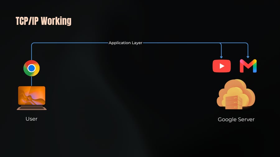 A diagram illustrating the Application Layer connecting a User with Google Chrome to a Google Server hosting YouTube and Gmail.