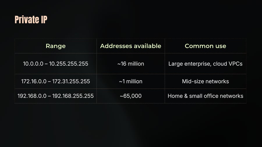 A table summarizing private IP address ranges, their available addresses, and their common use cases.