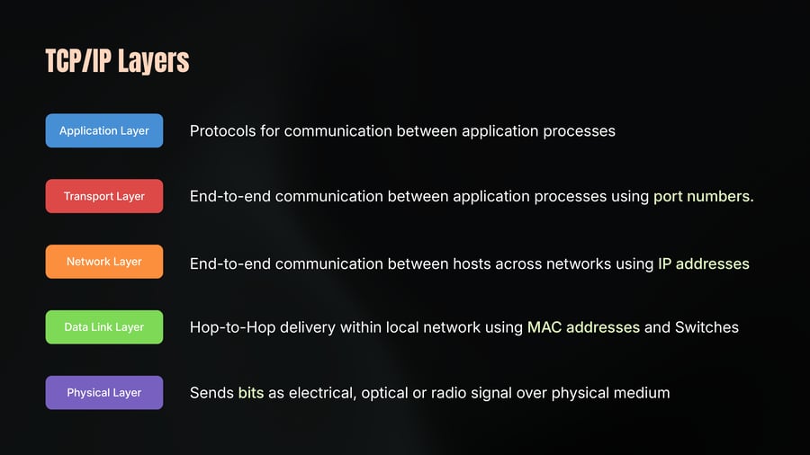 A diagram mapping each of the five TCP/IP layers to its role and communication mechanism.