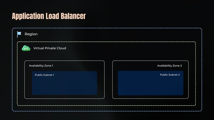 A network architecture diagram showing an AWS Region containing a Virtual Private Cloud (VPC) spanning Availability Zone 1 and Availability Zone 2, each containing a public subnet.