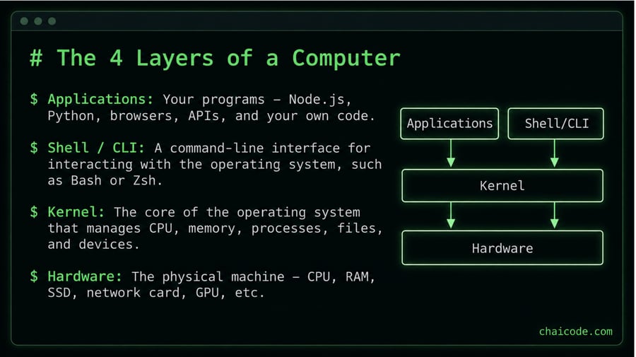 4 Layers of Computer