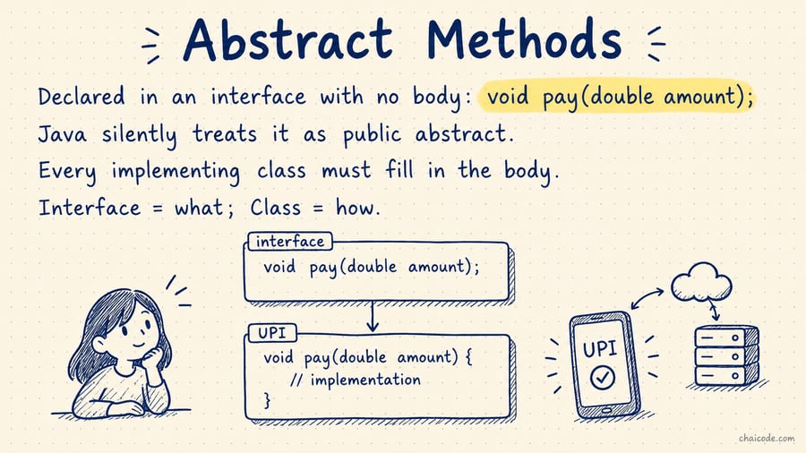 Empty method box in interface, filled-in box in UPI class below it