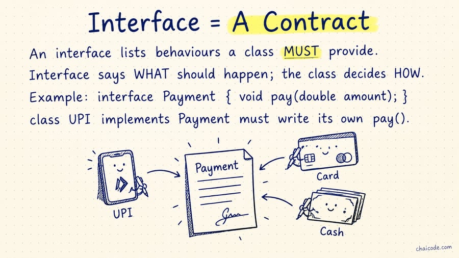 A contract document labelled 'Payment' with arrows to UPI, Card, Cash signing it