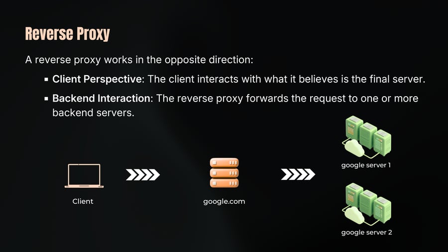 A diagram illustrating reverse proxy architecture, showing requests flowing from a Client to google.com, which then routes them to backend servers labeled google server 1 and google server 2.