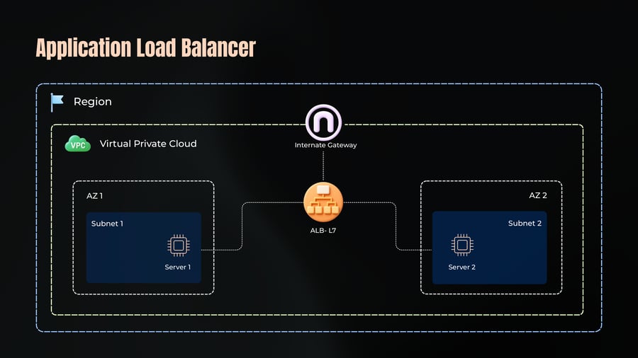 Architecture diagram depicting an Application Load Balancer routing traffic from an Internet Gateway to two servers across different subnets and availability zones within a Virtual Private Cloud.