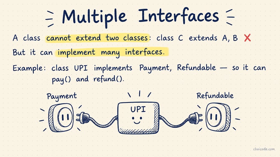 UPI class with two plugs connecting into Payment and Refundable sockets