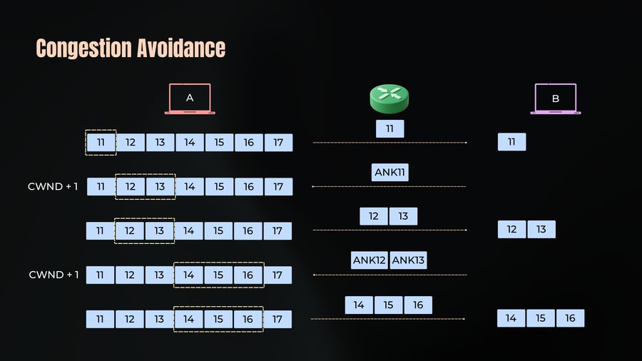 A diagram illustrating the TCP congestion avoidance algorithm between host A and host B via a router, demonstrating how the congestion window (CWND) increases linearly by one with each round trip time as packets are transmitted and acknowledged.